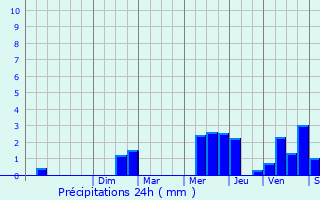 Graphique des précipitations prvues pour Montesson