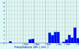 Graphique des précipitations prvues pour lancourt