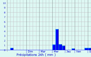 Graphique des précipitations prvues pour Cheverny