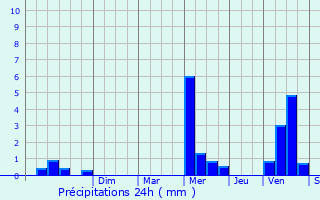 Graphique des précipitations prvues pour Carnac