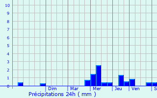 Graphique des précipitations prvues pour Saint-Ouen-l