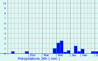 Graphique des précipitations prvues pour Osny