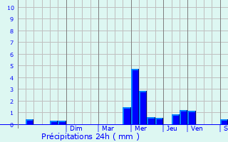 Graphique des précipitations prvues pour Gannes