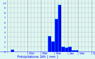 Graphique des précipitations prvues pour Vitr