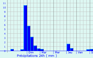 Graphique des précipitations prvues pour Torcy