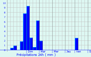 Graphique des précipitations prvues pour Cret