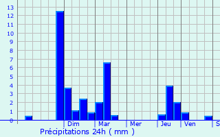 Graphique des précipitations prvues pour Gex