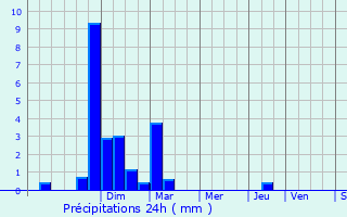 Graphique des précipitations prvues pour Saint-Alban-sur-Limagnole