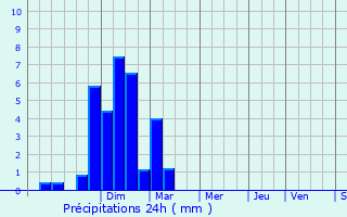 Graphique des précipitations prvues pour Espaly-Saint-Marcel