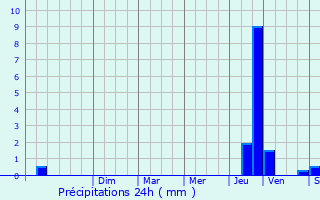 Graphique des précipitations prvues pour Biot