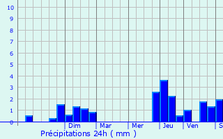 Graphique des précipitations prvues pour Nachtmanderscheid