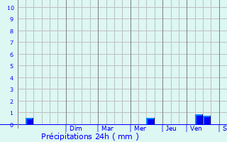 Graphique des précipitations prvues pour Saint-Georges-des-Cteaux