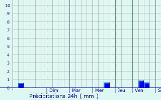 Graphique des précipitations prvues pour Corme-Royal