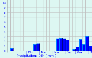 Graphique des précipitations prvues pour Le Mesnil-le-Roi