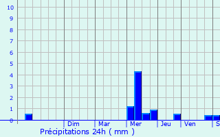 Graphique des précipitations prvues pour Valaire