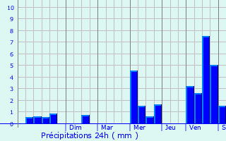 Graphique des précipitations prvues pour Liffr