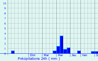 Graphique des précipitations prvues pour Herbault