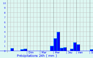 Graphique des précipitations prvues pour Orvillers-Sorel