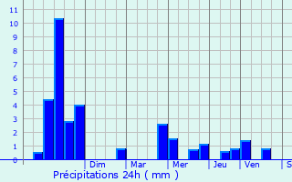 Graphique des précipitations prvues pour Wormeldange