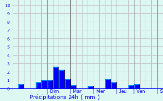 Graphique des précipitations prvues pour Villethierry