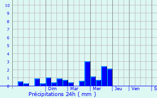 Graphique des précipitations prvues pour Denderleeuw