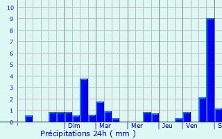 Graphique des précipitations prvues pour Guillon