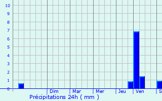 Graphique des précipitations prvues pour La Javie