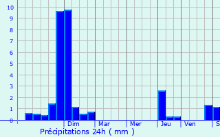 Graphique des précipitations prvues pour Mesmont