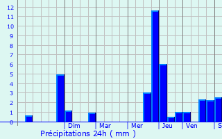 Graphique des précipitations prvues pour Vouziers