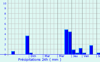 Graphique des précipitations prvues pour Cornille