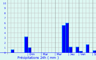 Graphique des précipitations prvues pour Chourgnac