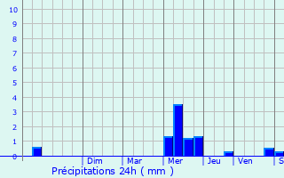 Graphique des précipitations prvues pour Marchenoir