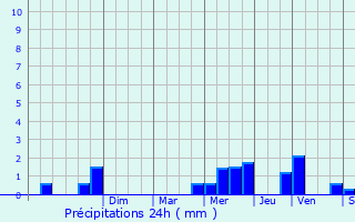 Graphique des précipitations prvues pour Flavigny-le-Grand-et-Beaurain