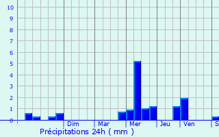 Graphique des précipitations prvues pour Jussy