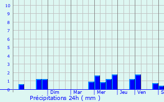 Graphique des précipitations prvues pour Saint-Remy-Chausse