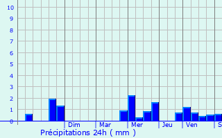 Graphique des précipitations prvues pour Nivelles