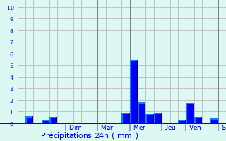 Graphique des précipitations prvues pour Courrires