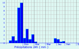 Graphique des précipitations prvues pour Labruyre-Dorsa