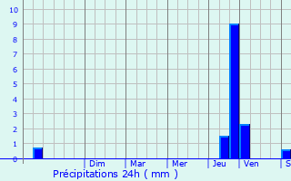 Graphique des précipitations prvues pour Carros
