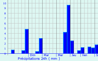 Graphique des précipitations prvues pour Reims
