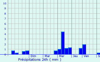 Graphique des précipitations prvues pour Gauchy