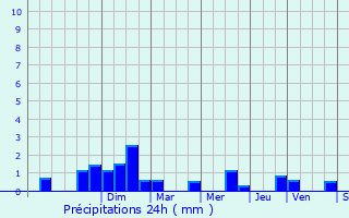 Graphique des précipitations prvues pour Coulours