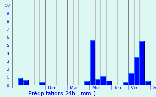 Graphique des précipitations prvues pour Hennebont