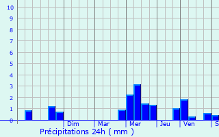 Graphique des précipitations prvues pour Beaumont-en-Cambrsis