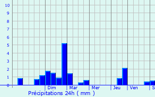 Graphique des précipitations prvues pour Neuviller-la-Roche