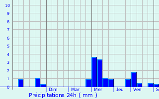 Graphique des précipitations prvues pour Proville