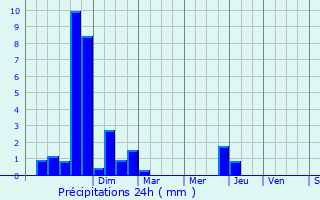 Graphique des précipitations prvues pour Pins-Justaret