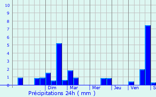 Graphique des précipitations prvues pour Montillot