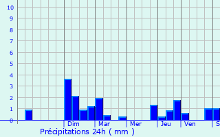 Graphique des précipitations prvues pour Erstein