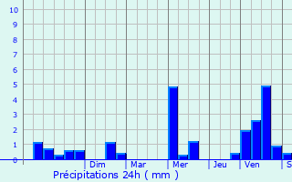 Graphique des précipitations prvues pour Le Gouray